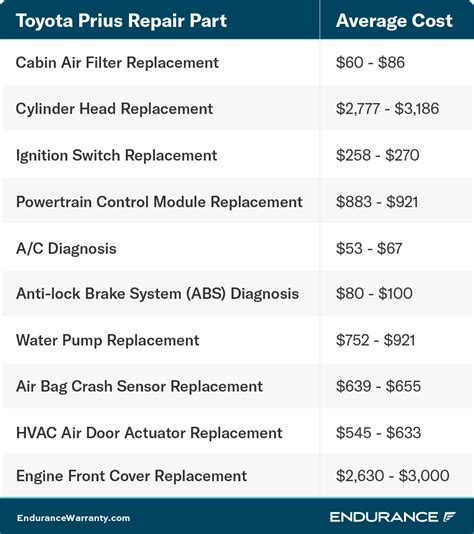 prius maintenance costs 2012 PDF