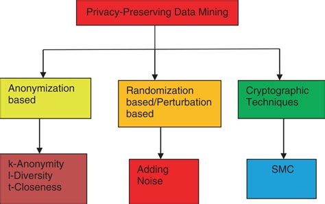 privacy preserving data mining privacy preserving data mining Epub