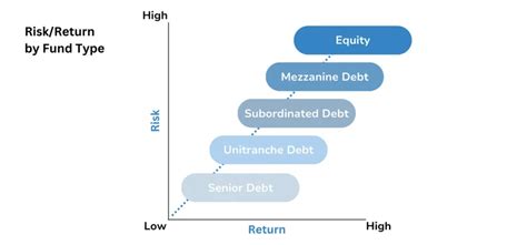 private credit returns per seniority structur