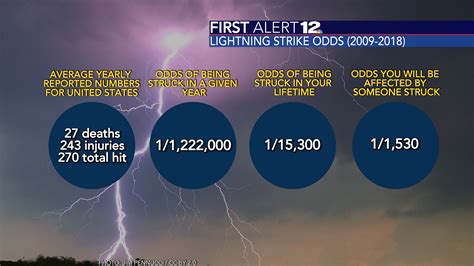 probability of getting struck by lightning