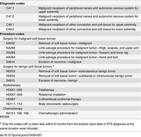 procedure codes and diagnosis codes for medical PDF