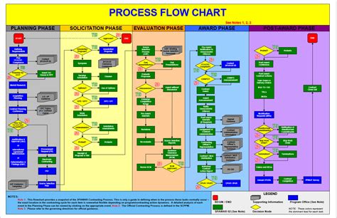 Process Flow Chart Templates