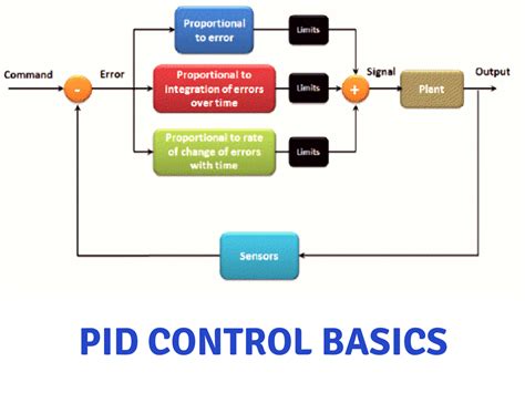 process identification and pid control PDF