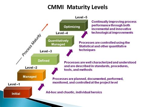 process improvement and cmmi for Reader