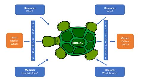 process mapping turtle diagram training pdf Kindle Editon