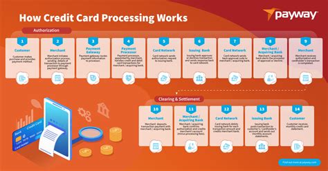 processing a credit card