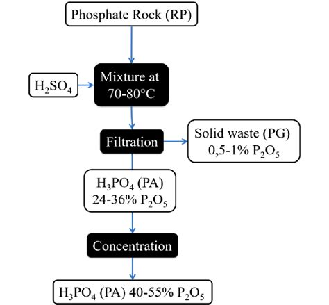 processing guide for manufacturing phosphoric acid Reader