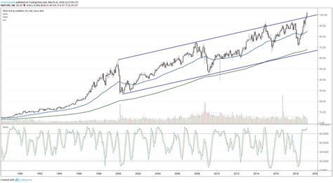 procter and gamble stock prices