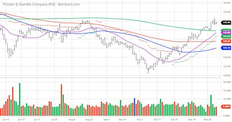 proctor and gamble stock