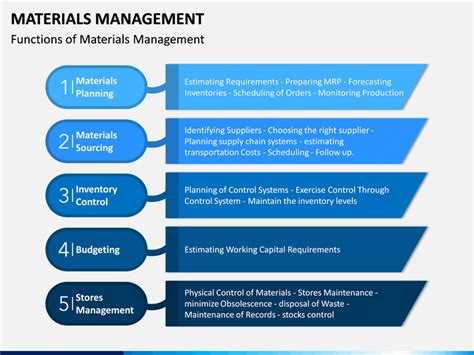 procurement and material management ppt PDF