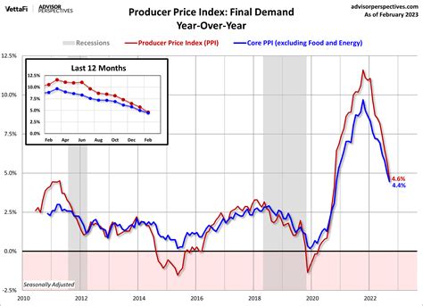 producer price index report