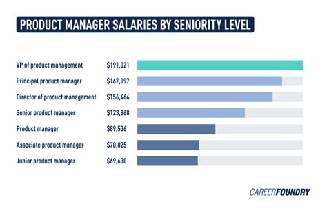 product group manager salary