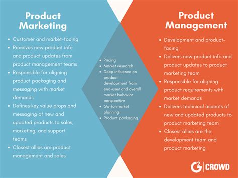 product management and marketing