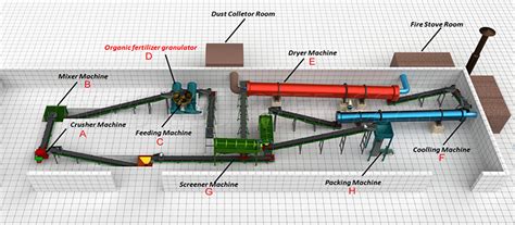 production line fertilizers