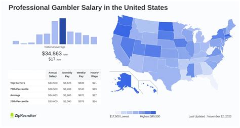 professional gambler salary