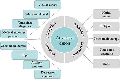 prognosis in advanced cancer prognosis in advanced cancer Doc