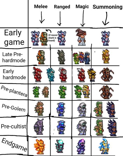 progression in terraria