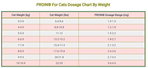 Proin Dosage Chart By Weight
