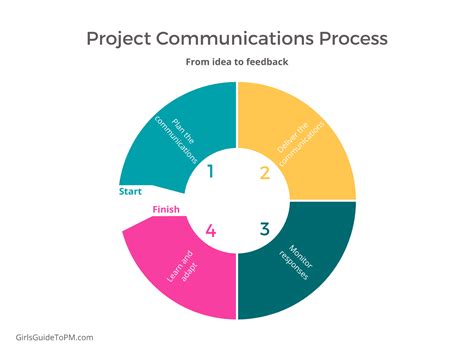 project management communication tools Epub