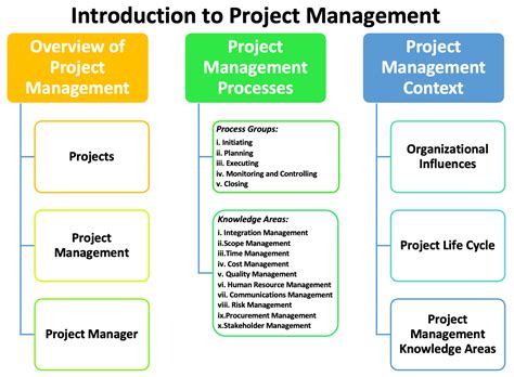 project management project management Epub