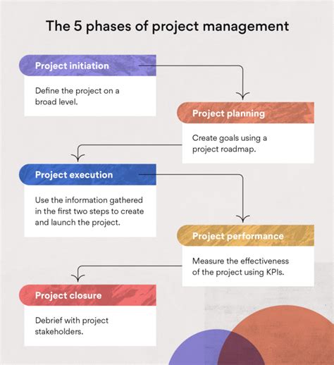 project management step by step Doc