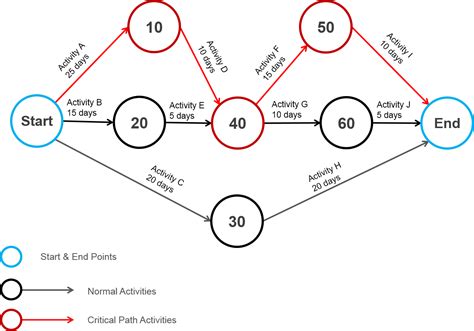 project management with cpm pert and precedence diagramming Epub