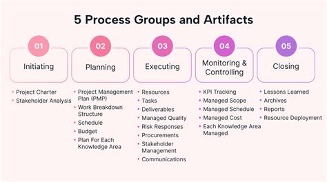 project process groups scarlett dickinson Kindle Editon