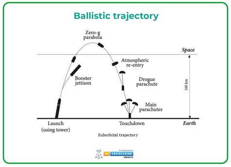 projectile technology projectile technology PDF