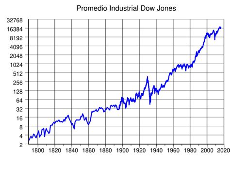 promedio industrial dow jones