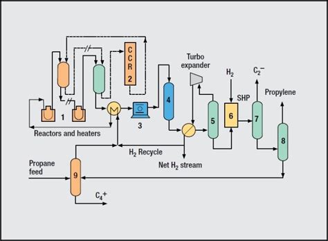 propane to propylene uop oleflex process Ebook Kindle Editon