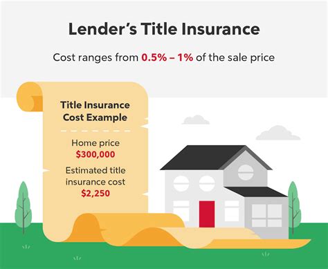 property title insurance cost