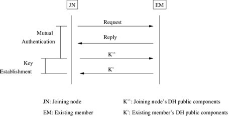 protocols for authentication and key establishment Epub