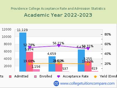 providence acceptance rate 2023