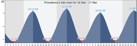 Providence Tide Chart
