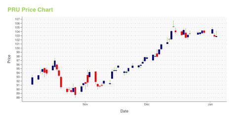 pru stock price