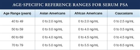 Psa Level By Age Chart