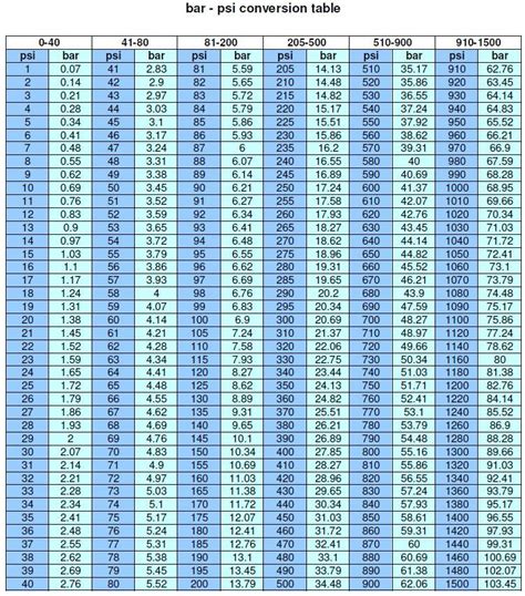 psi bar conversion