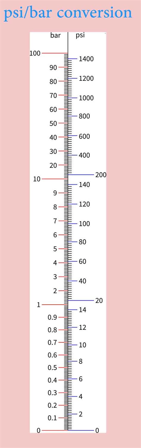 psi in bar converter