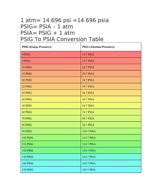 psig a atm: The Ultimate Conversion Guide