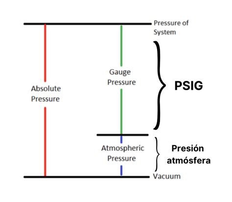 psig a bar