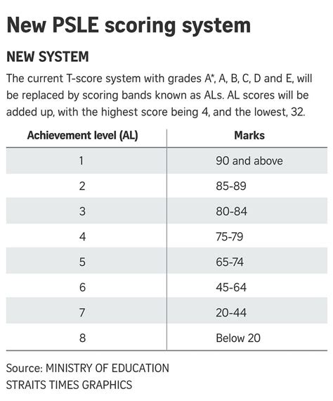 psle al score for secondary school 2021