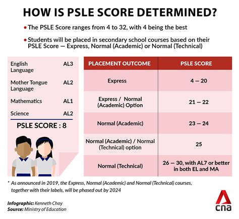 psle score for secondary school 2020