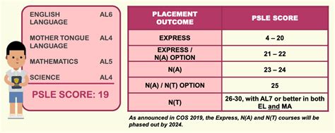 psle score for secondary school 2021