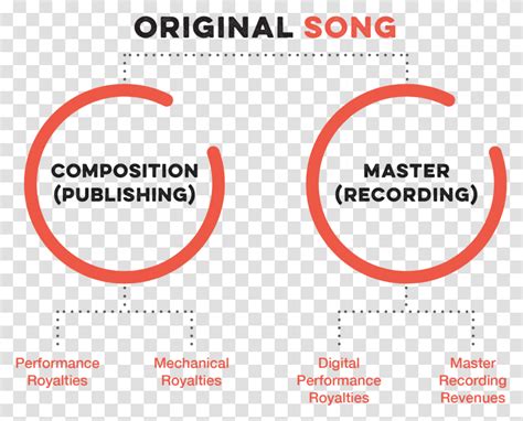 Publishing Catalog Vs Masters