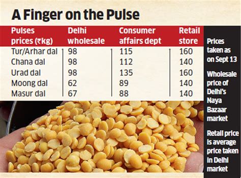 pulses price in india