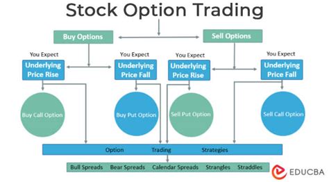 purchasing stock options