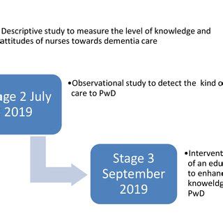 pwd timeline