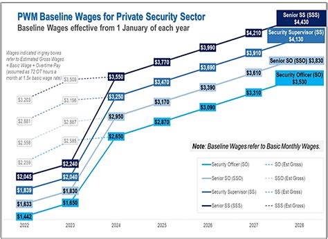 pwm security salary 2024