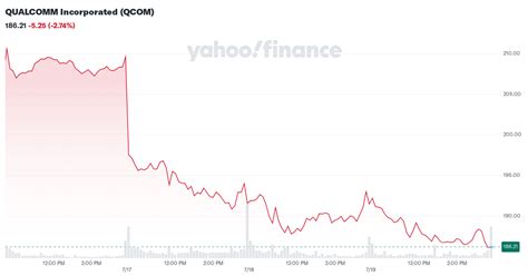 qcom stock price