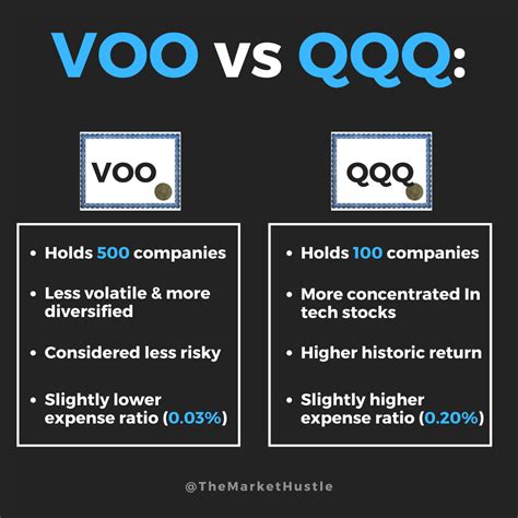 qqq return vs voo